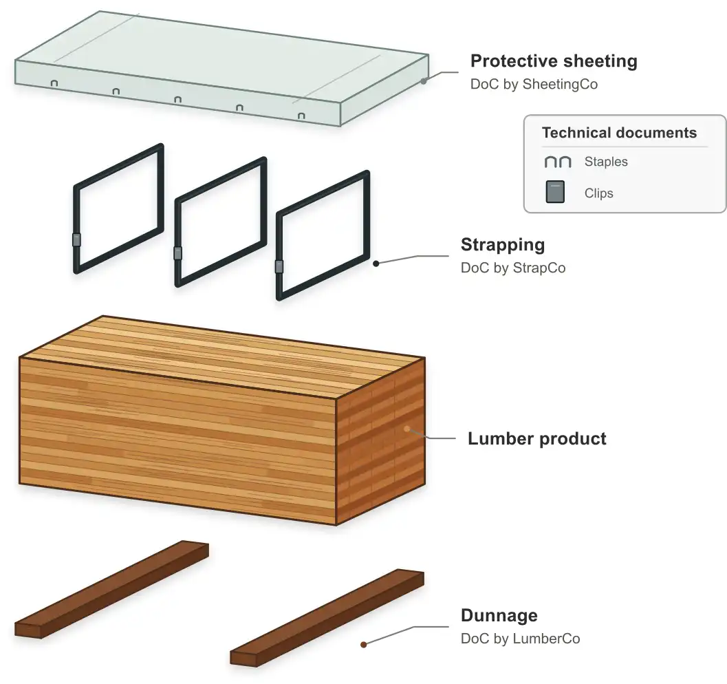 Exploded lumber-bundle view identifying the lumber product, DoCs for protective sheeting, strapping, and dunnage, and technical documents for staples and clips.