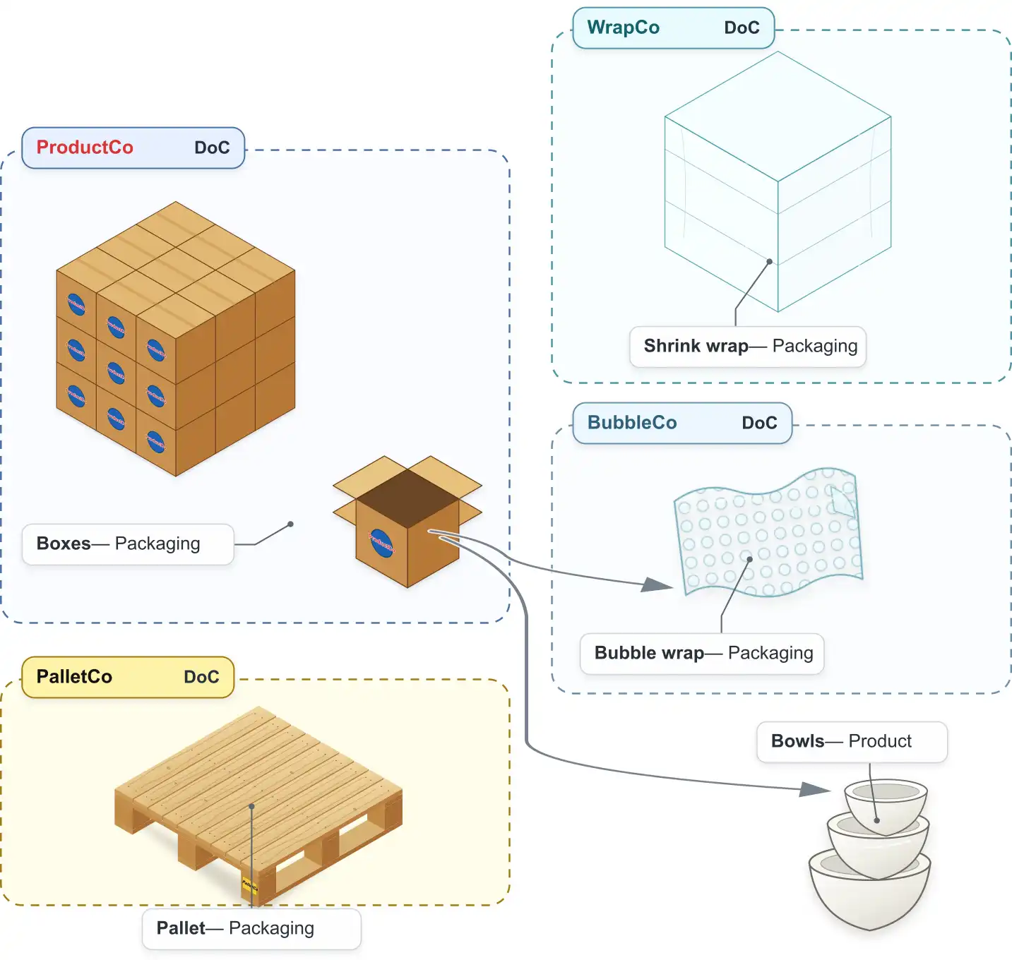 Exploded documentation view showing bowls as the product and separate Packaging responsibilities for ProductCo boxes, a PalletCo pallet, WrapCo shrink wrap, and BubbleCo bubble wrap.