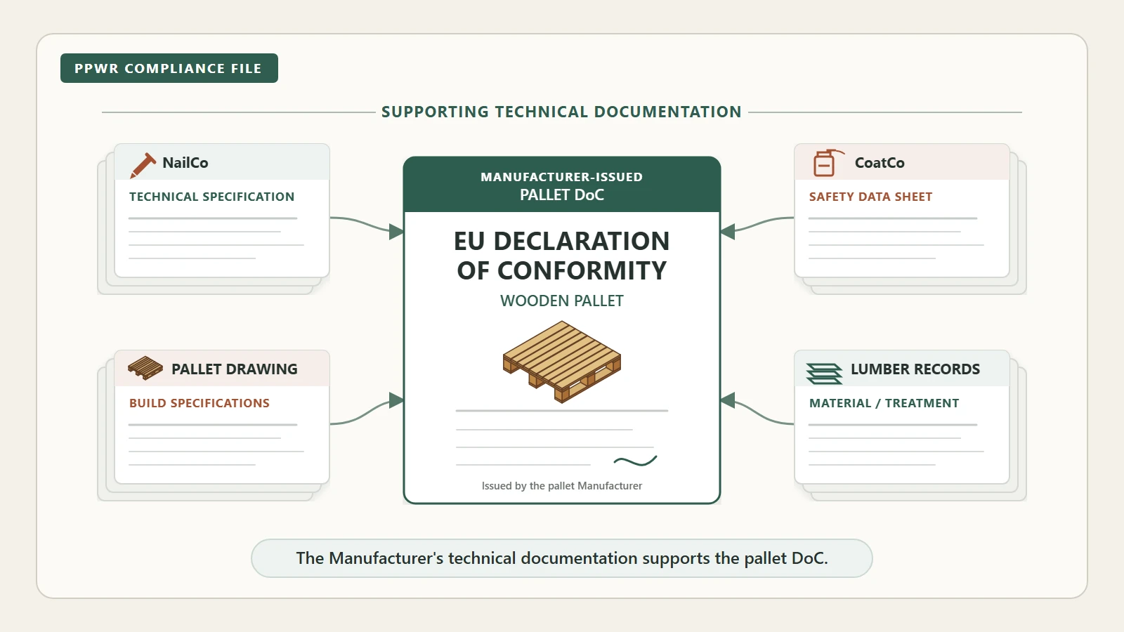 Diagram showing a wooden pallet EU Declaration of Conformity supported by nail specifications, pallet drawings, a coating Safety Data Sheet, and lumber records.