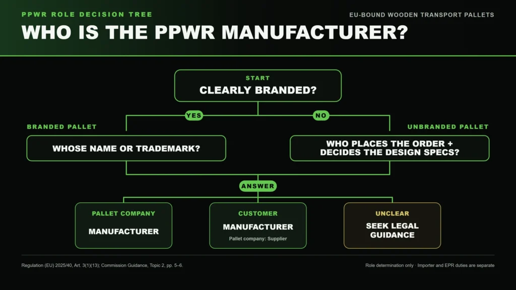 PPWR Pallet Manufacturer Decision Tree - Blackberry Pallet PPWR decision tree showing whether the pallet company or customer is the manufacturer for EU-bound wooden pallets, based on branding, order placement, and design specifications.