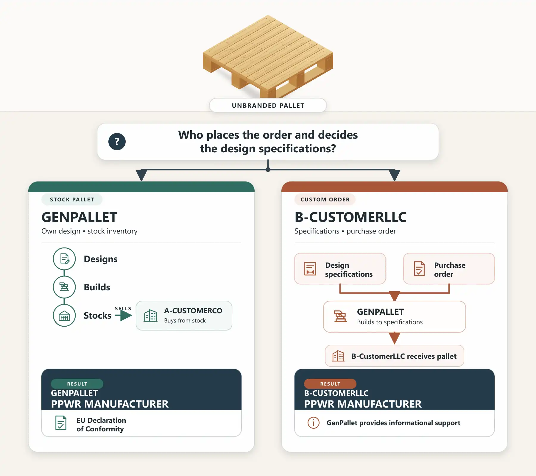 Infographic comparing PPWR Manufacturer responsibility for a stock unbranded pallet and a custom pallet built to customer-controlled specifications.